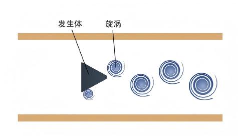涡街流量计工作原理示意图 涡街流量计工作原理示意图
