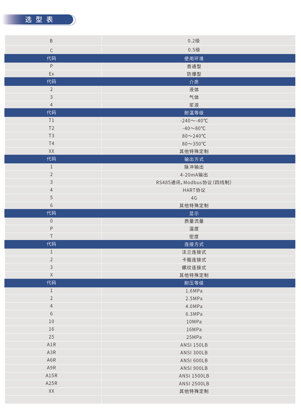选型表
分类	代码	对应内容
精度	B	0.2 级
C	0.5 级
使用环境	P	普通型
Ex	防爆型
介质	2	气体
3	液体
4	浆液
耐温级	T1	-240～40℃
T2	-40～80℃
T3	80～240℃
T4	80～350℃
XX	其他特殊定制
输出方式	1	脉冲输出
2	4-20mA 输出
3	RS485 通讯，Modbus 协议（四线制）
4	HART 协议
5	4G
6	其他特殊定制
显示	0	质量流量
P	温度
T	密度
连接方式	1	法兰连接式
2	卡箍连接式
3	螺纹连接式
X	其他特殊定制
耐压等级	1	1.6MPa
2	2.5MPa
4	4.0MPa
6	6.3MPa
10	10MPa
16	16MPa
25	25MPa
A1R	ANSI 150LB
A3R	ANSI 300LB
A6R	ANSI 600LB
A9R	ANSI 900LB
A15R	ANSI 1500LB
A25R	ANSI 2500LB
XX	其他特殊定制