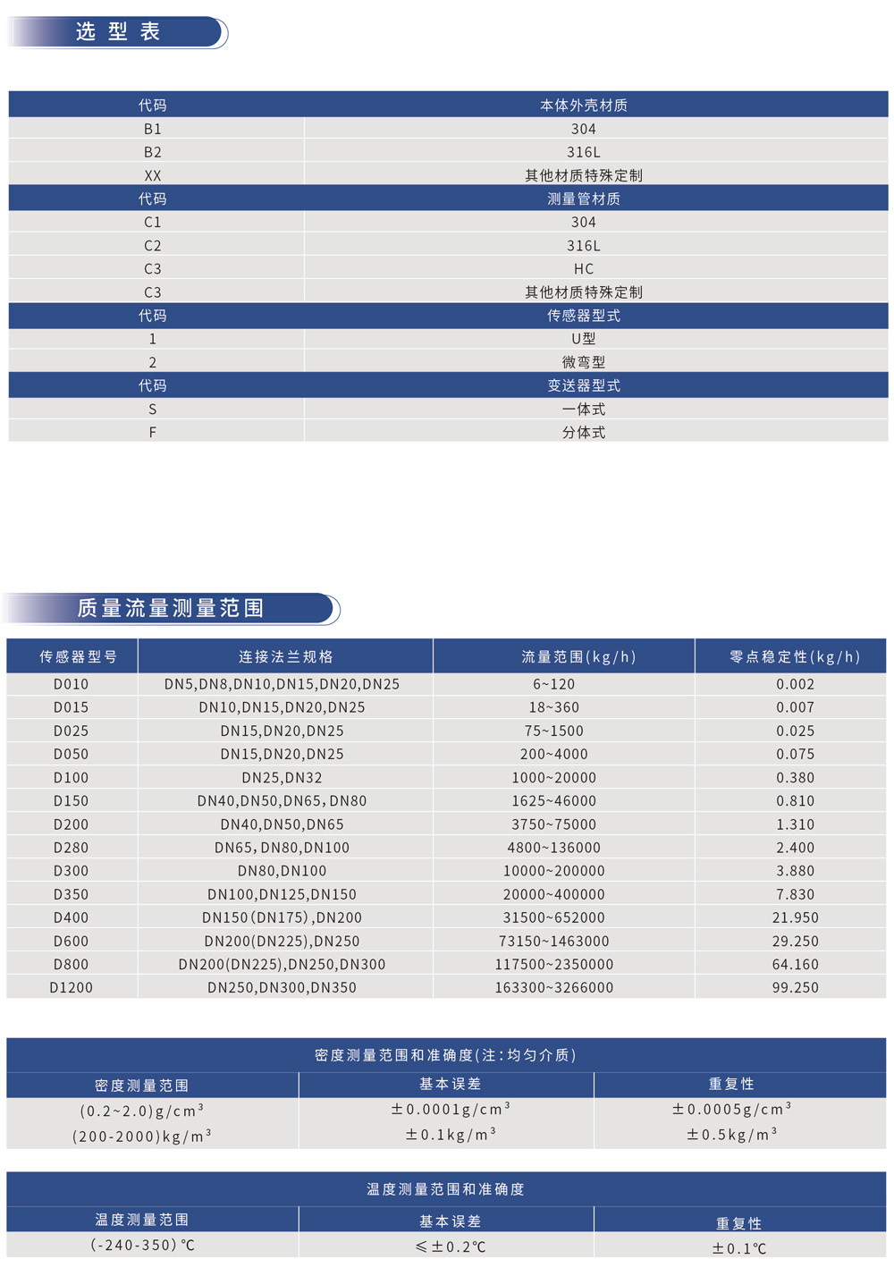 选型表
本体外壳材质
代码	对应材质
B1	304
B2	316L
XX	其他材质特殊定制
测量管材质
代码	对应材质
C1	304
C2	316L
C3	HC
XX	其他材质特殊定制
传感器型式
代码	对应型式
1	U 型
2	微型
变送器型式
代码	对应型式
S	一体式
F	分体式
质量流量测量范围
传感器型号	连接法兰规格	流量范围 (kg/h)	零点稳定性 (kg/h)
D010	DN5,DN8,DN10,DN15,DN20,DN25	6-120	0.002
D015	DN10,DN15,DN20,DN25	18-360	0.007
D025	DN15,DN20,DN25	75-1500	0.025
D050	DN15,DN20,DN25	200-4000	0.075
D100	DN25,DN32	1000-20000	0.380
D150	DN40,DN50,DN65,DN80	1625-45000	0.810
D200	DN40,DN50,DN65	3750-75000	1.310
D280	DN65,DN80,DN100	4800-136000	2.400
D300	DN80,DN100	10000-200000	3.880
D350	DN100,DN125,DN150	20000-400000	7.830
D400	DN150(DN175),DN200	31500-652000	21.950
D600	DN200(DN225),DN250	73150-1463000	29.250
D800	DN200(DN225),DN250,DN300	117500-2350000	64.160
D1200	DN250,DN300,DN350	163300-3266000	99.250
密度测量范围和准确度 (注：均匀介质)
密度测量范围	基本误差	重复性
(0.2~2.0)g/cm³
(200~2000)kg/m³	±0.0001g/cm³
±0.1kg/m³	±0.0005g/cm³
±0.5kg/m³
温度测量范围和准确度
温度测量范围	基本误差	重复性
(-240~350)℃	≤±0.2℃	±0.1℃