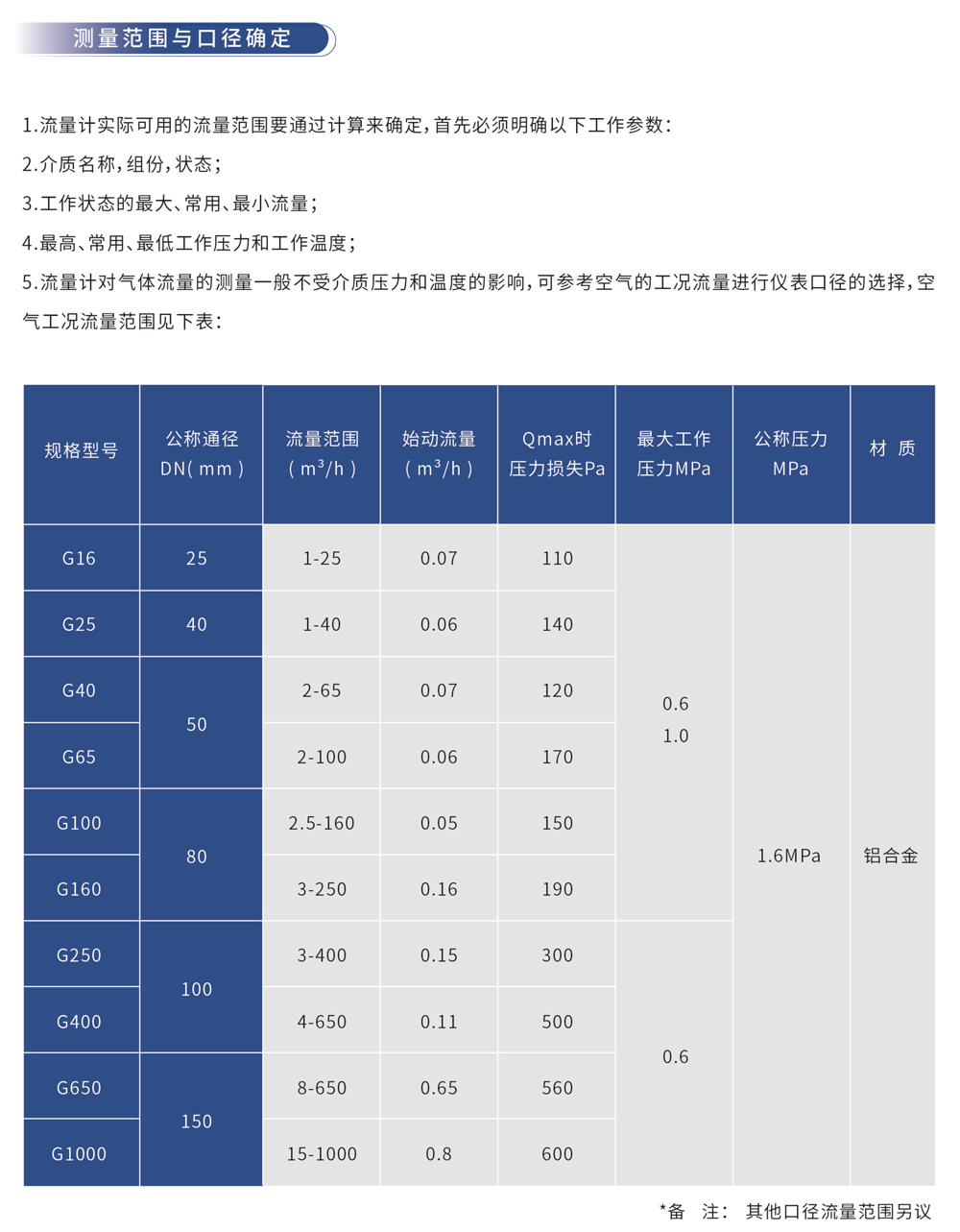 测量范围与口径确定
1.流量计实际可用的流量范围要通过计算来确定,首先必须明确以下工作参数:

2.介质名称,组份,状态;

3.工作状态的最大、常用、最小流量;

4.最高、常用、最低工作压力和工作温度;

5.流量计对气体流量的测量一般不受介质压力和温度的影响,可参考空气的工况流量进行仪表口径的选择,空气工况流量范围见下表: