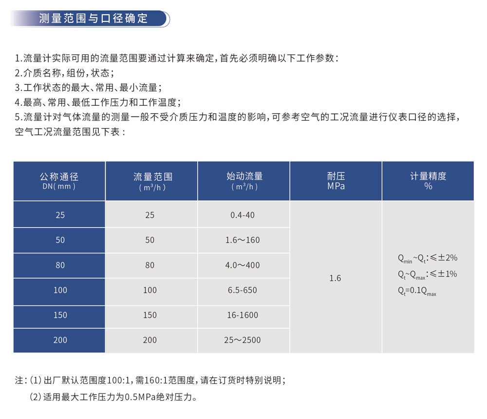 测量范围与口径确定
1.流量计实际可用的流量范围要通过计算来确定,首先必须明确以下工作参数:
2.介质名称,组份,状态;
3.工作状态的最大、常用、最小流量;
4.最高、常用、最低工作压力和工作温度;
5.流量计对气体流量的测量一般不受介质压力和温度的影响,可参考空气的工况流量进行仪表口径的选择,空气工况流量范围见下表: