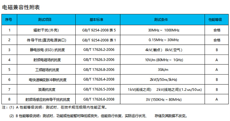 电磁兼容性附表
序号	测试项目	基本标准	测试条件	性能等级
1	辐射干扰 (外壳)	GB/T 9254-2008 表 5	30MHz～1000MHz	合格
2	传导干扰 (直流电源端口)	GB/T 9254-2008 表 1	0.15MHz～30MHz	合格
3	静电放电 (ESD) 抗扰度	GB/T 17626.2-2006	4kV (触点) 8kV (空气)	B
4	射频电磁场抗扰度	GB/T 17626.3-2006	10V/m(80MHz～1GHz)	A
5	工频磁场抗扰度	GB/T 17626.8-2006	30A/m	A
6	电快速瞬变脉冲群抗扰度	GB/T 17626.4-2008	2kV(5/50ns, 5kHz)	B
7	浪涌抗扰度	GB/T 17626.5-2008	1kV (线线之间) 2kV (线地之间)(1.2us/50us)	B
8	射频场感应的传导干扰抗扰度	GB/T 17626.6-2008	3V(150kHz～80MHz)	A
注:(1) A 性能等级说明：测试时，在技术规范极限内性能正常。(2) B 性能等级说明：测试时，功能或性能暂时降低或丧失，但能自行恢复，实际运行状况、存储及其数据不改变。