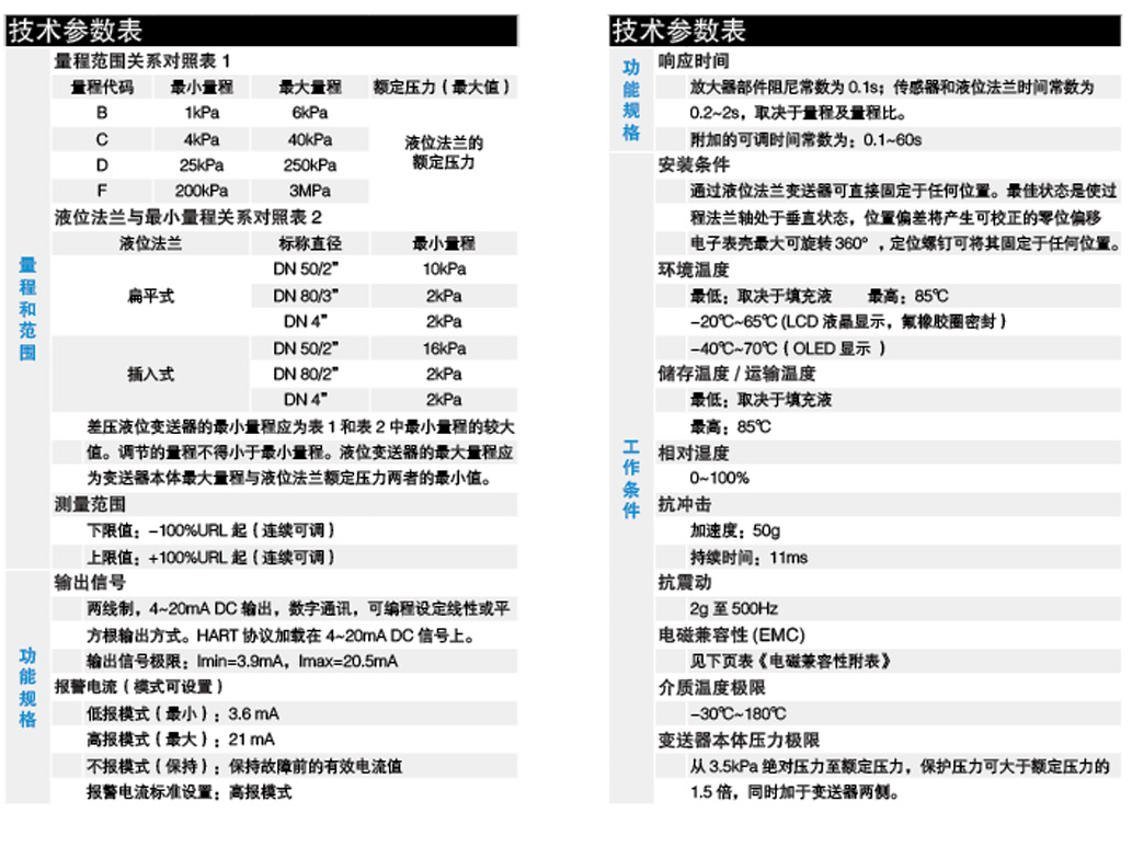 左栏 技术参数表量程范围关系对照表 1量程代码最小量程最大量程额定压力（最大值）备注B1kPa6kPa——C4kPa40kPa液位法兰的额定压力—D25kPa250kPa——F200kPa3MPa——液位法兰与最小量程关系对照表 2液位法兰标称直径最小量程扁平式DN50/210kPaDN80/32kPaDN42kPa插入式DN50/216kPaDN80/22kPaDN42kPa量程说明差压液位变送器的最小量程为表 1 和表 2 中最小量程的较大值；调节的量程不得小于最小量程；液位变送器的最大量程应为变送器本体最大量程与液位法兰额定压力两者的最小值。测量范围下限值：-100% URL 起（连续可调）上限值：+100% URL 起（连续可调）功能规格（输出信号）两线制，4~20mA DC 输出，数字通讯，可编程设定线性或平方根输出方式；HART 协议加载在 4~20mA DC 信号上。输出信号极限：\(\text{Imin}=3.9\text{mA}，\text{Imax}=20.5\text{mA}\)报警电流（模式可设置）：低限模式 (最小)：3.6mA高限模式 (最大)：21mA不报警模式 (保持)：保持故障前的有效电流值报警电流标准设置：高限模式右栏 技术参数表功能规格（响应时间）放大器部件阻尼常数为 0.1s；传感器和液位法兰时间常数为 0.2~2s（取决于量程及量程比）附加的可调时间常数为：0.1~60s安装条件远传液位法兰变送器可直接固定于任何位置；最佳状态是使过程法兰轴处于垂直状态，位置偏差将产生可校正的零位偏移；电子表壳最大可旋转 360°，定位螺钉可将其固定于任何位置。工作条件环境温度：最低：取决于填充液；最高：85℃-20℃~65℃（LCD 液晶显示，氟橡胶密封时）-40℃~70℃（OLED 显示）储存温度 / 运输温度：最低：取决于填充液；最高：85℃相对湿度：0~100%抗冲击：加速度 50g，持续时间 11ms抗震动：2g 至 500Hz电磁兼容性（EMC）：见下页表《电磁兼容性附表》介质温度极限：-30℃~180℃变送器本体压力极限：从 3.5kPa 绝对压力至额定压力，保护力可大于额定压力的 1.5 倍（同时加于变送器两侧）
