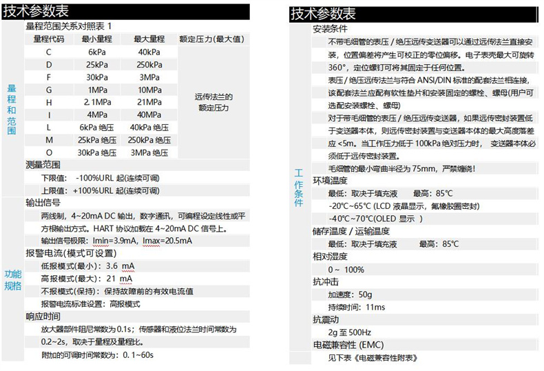 左栏 技术参数表量程范围对照表 1量程代码最小量程最大量程额定压力 (最大值)备注C6kPa40kPa——D25kPa250kPa——F30kPa3MPa——G1MPa10MPa远传法兰的额定压力—H2.1MPa21MPa——I4MPa40MPa——L6kPa 绝压40kPa 绝压——M25kPa 绝压250kPa 绝压——O30kPa 绝压3MPa 绝压——测量范围上下限:±100% URL(连续可调)输出量程:±100% URL(连续可调)功能规格输出:两线制,4~20mA DC 输出,数字通讯,可编程设定线性或平方根输出方式。HART 协议加载在 4~20mA DC 信号上。输出信号极限:\(\text{Imin}=3.9\text{mA},\text{Imax}=20.5\text{mA}\)报警电流 (模式可设置):低限模式 (最小):3.6mA高限模式 (最大):21mA不报警模式 (保持):保持故障前的有效电流值报警电流标准设置:高限模式响应时间:放大器部件阻尼常数为 0.1s;传感器和液位法兰时间常数为 0.2~2s(取决于量程及量程比)附加的可调时间常数为:0.1~60s右栏 技术参数表安装条件不带毛细管的表压 / 绝压变送器可通过远传法兰直接安装,位置偏差将产生可校正的零位偏移。电子表壳最大可旋转 360°,定位螺钉可将其固定于任何位置。变送器 / 法兰应与符合 ANSI/DIN 标准的配接法兰相连接,该配接法兰应附带性垫片和安装用的螺栓、螺母(用户可选定安装螺栓、螺母)。对于带毛细管的表压 / 绝压变送器,如果变送器安装时低于远传密封,则远传密封装置与变送器本体的最大高度差应 < 5m;当工作压力低于 100kPa 绝对压力时,变送器本体必须低于远传密封装置。毛细管的最小弯曲半径为 75mm,严禁绻绕!工作条件环境温度:取决于充填液,最高:85℃-20℃~65℃(LCD 液晶显示,氟橡胶密封时)-40℃~70℃(OLED 显示)储存温度:取决于充填液,最高:85℃相对湿度:0~100%抗冲击:50g,持续时间:11ms抗震动:2g 至 500Hz电磁兼容性(EMC):见下表《电磁兼容性附表》