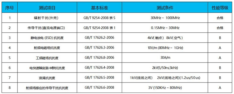 序号 测试项目 基本标准 测试条件 性能等级
1 辐射干扰 (外壳) GB/T 9254-2008 表 5 30MHz~1000MHz 合格
2 传导干扰 (直流电源端口) GB/T 9254-2008 表 1 0.15MHz~30MHz 合格
3 静电放电 (ESD) 抗扰度 GB/T 17626.2-2006 4kV (触点) 8kV (空气) B
4 射频电磁场抗扰度 GB/T 17626.3-2006 10V/m(80MHz~1GHz) A
5 工频磁场抗扰度 GB/T 17626.8-2006 30A/m A
6 电快速瞬变脉冲群抗扰度 GB/T 17626.4-2008 2kV(5/50ns, 5kHz) B
7 浪涌抗扰度 GB/T 17626.5-2008 1kV (线线之间) 2kV (线地之间)(1.2us/50us) B
8 射频场感应的传导干扰抗扰度 GB/T 17626.6-2008 3V(150kHz~80MHz) A