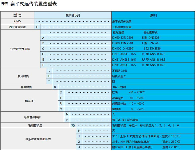 PFW 扁平式远传装置选型表:
项目 规格代码 说明
型号 PFW- 扁平式远传装置
远传装置位置 H 正压侧远传装置
法兰尺寸及规格 A 标称直径 DN50 DIN2501,密封面形式 E 型 DN2526
B 标称直径 DN80 DIN2501,密封面形式 E 型 DN2526
C 标称直径 DN100 DIN2501,密封面形式 E 型 DN2526
D 标称直径 DN2 ANSI B 16.5,密封面形式 RF 型 ANSI B 16.5
E 标称直径 DN3 ANSI B 16.5,密封面形式 RF 型 ANSI B 16.5
F 标称直径 DN4 ANSI B 16.5,密封面形式 RF 型 ANSI B 16.5
膜片材质 L 不锈钢 316L
H 哈氏合金 C
T 钽
基体材质 0 316 不锈钢
填充液 S 硅油,温度范围 - 30~200℃
H 高温硅油,温度范围 - 10~350℃
U 超高温硅油,温度范围 - 10~400℃
V 植物油,温度范围 0~250℃
毛细管保护套 N 无
P 带 PVC 保护层毛细管
毛细管长度 S0 毛细管长度,单位米,标准长度为 1、2、3、4、5、6
接液法兰盒盖面形式 N 无
1 316L 上涂 FEP (氟化乙丙烯共聚物),温度≤180℃
2 316L 上涂 PFA (过氟烷基化物),温度≤260℃
3 膜片贴 PTFE 膜 (聚四氟乙烯膜),温度≤200℃