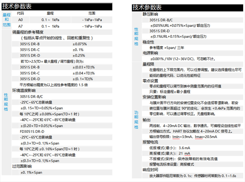 左栏 技术参数表量程和范围代码量程范围A00.1~1kPa-1kPa~1kPaA70.1~1kPa-1kPa~1kPa调量程的参考精度（包括从零点开始的线性、回差和重复性）3051S DR-B：±0.075%3051S DR-C：±0.1%3051S DR-D：±0.25%若\(\text{TD>2.5(TD=最大量程/满量程)}\)，则为：3051S DR-B：\(\pm(0.03×\text{TD})\%\)3051S DR-C：\(\pm(0.04×\text{TD})\%\)3051S DR-D：\(\pm(0.1×\text{TD})\%\)平方根输出精度为以上线性参考精度的 1.5 倍性能规格环境温度影响3051S DR-B/C-25℃~65℃总影响量：\(\pm(0.15×\text{TD}+0.05)\%×\text{Span}\)每 10℃之间：\(\pm0.08\%×\text{Span}(\text{TD=1时})\)-40℃~-25℃和 65℃~85℃总影响量：\(\pm(0.20×\text{TD}+0.05)\%×\text{Span}\)FD3051S DR-D-25℃~65℃总影响量：\(\pm(0.3×\text{TD}+0.1)\%×\text{Span}\)每 10℃之间：\(\pm0.16\%×\text{Span}(\text{TD=1时})\)-40℃~-25℃和 65℃~85℃总影响量：\(\pm(0.3×\text{TD}+0.1)\%×\text{Span}\)过范围影响：\(\pm0.1\%×\text{Span}\)右栏 技术参数表性能规格静压影响3051S DR-B/C：\(\pm0.05\%URL+0.075\%×\text{Span}/额定压力\)3051S DR-D：\(\pm0.1\%URL+0.15\%×\text{Span}/额定压力\)稳定性：\(\pm参考精度×\text{Span}/三年\)电源影响：\(\pm0.001\%/10V（12~36VDC，可忽略不计）\)量程量程限：在量程的上下限范围内，可任意调整；建议选择量程比尽可能低的量程代码，以优化性能特征零点设置：零点和量程可调节到表中测量范围内的任何值，只要：标定量程≥最小量程安装位置影响与膜片平面平行方向的安装位置变化不会造成零漂影响；若安装位置与膜片超过 90° 的变化，会发生 < 0.4kPa 范围内的零位影响，可通过调零校正，无量程影响功能规格输出：两线制，4~20mA DC 输出，数字通讯，可编程设定线性或平方根输出方式；HART 协议加载在 4~20mA DC 信号上。输出信号极限：\(\text{Imin}=3.9\text{mA}，\text{Imax}=20.5\text{mA}\)报警电流：低限模式 (最小)：3.6mA高限模式 (最大)：21mA不报警模式 (保持)：保持故障前的有效电流值报警电流标准设置：高限模式响应时间：放大器部件阻尼常数为 0.1s；传感器时间常数为 0.1~1.6s