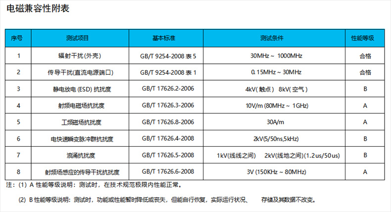 电磁兼容性附表：
序号	测试项目	基本标准	测试条件	性能等级
1	辐射干扰 (外壳)	GB/T 9254-2008 表 5	30MHz～1000MHz	合格
2	传导干扰 (直流电源端口)	GB/T 9254-2008 表 1	0.15MHz～30MHz	合格
3	静电放电 (ESD) 抗扰度	GB/T 17626.2-2006	4kV (触点) 8kV (空气)	B
4	射频电磁场抗扰度	GB/T 17626.3-2006	10V/m(80MHz～1GHz)	A
5	工频磁场抗扰度	GB/T 17626.8-2006	30A/m	A
6	电快速瞬变脉冲群抗扰度	GB/T 17626.4-2008	2kV(5/50ns, 5kHz)	B
7	浪涌抗扰度	GB/T 17626.5-2008	1kV (线线之间) 2kV (线地之间)(1.2us/50us)	B
8	射频场感应的传导干扰抗扰度	GB/T 17626.6-2008	3V(150kHz～80MHz)	A
注:(1) A 性能等级说明：测试时，在技术规范极限内性能正常。(2) B 性能等级说明：测试时，功能或性能暂时降低或丧失，但能自行恢复，实际运行状况、存储及其数据不改变。
