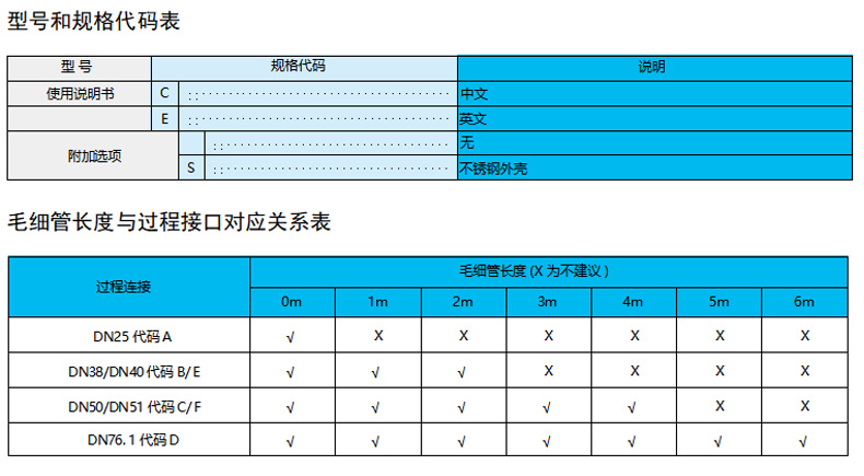型号和规格代码表
项目	规格代码	说明
使用说明书	C	中文
E	英文
附加选项	E	无
S	不锈钢外壳
毛细管长度与过程接口对应关系表
过程连接	毛细管长度（X 为不建议）	0m	1m	2m	3m	4m	5m	6m
DN25 代码 A		√	X	X	X	X	X	X
DN38/DN40 代码 B/E		√	√	√	X	X	X	X
DN50/DN51 代码 C/F		√	√	√	√	√	X	X
DN76.1 代码 D		√	√	√	√	√	√