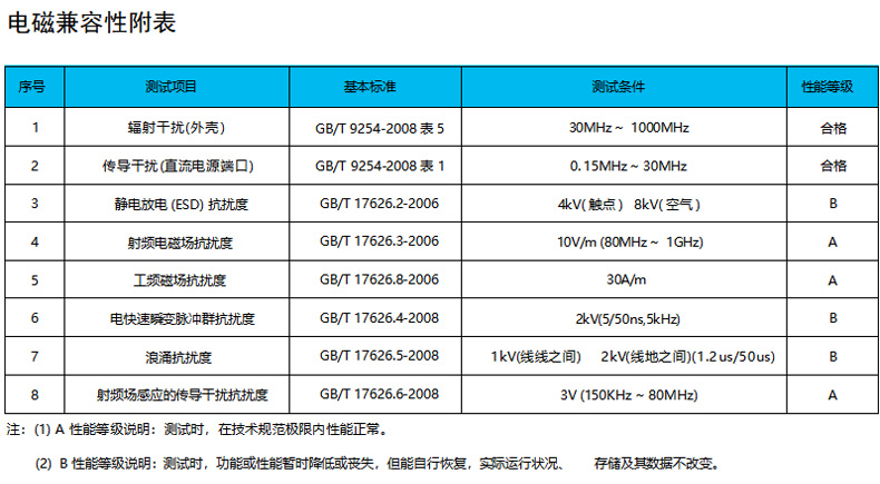 电磁兼容性附表:
序号 测试项目 基本标准 测试条件 性能等级
1 辐射干扰 (外壳) GB/T 9254-2008 表 5 30MHz~1000MHz 合格
2 传导干扰 (直流电源端口) GB/T 9254-2008 表 1 0.15MHz~30MHz 合格
3 静电放电 (ESD) 抗扰度 GB/T 17626.2-2006 4kV (触点) 8kV (空气) B
4 射频电磁场抗扰度 GB/T 17626.3-2006 10V/m(80MHz~1GHz) A
5 工频磁场抗扰度 GB/T 17626.8-2006 30A/m A
6 电快速瞬变脉冲群抗扰度 GB/T 17626.4-2008 2kV(5/50ns, 5kHz) B
7 浪涌抗扰度 GB/T 17626.5-2008 1kV (线线之间) 2kV (线地之间)(1.2us/50us) B
8 射频场感应的传导干扰抗扰度 GB/T 17626.6-2008 3V(150kHz~80MHz) A
注:(1) A 性能等级说明:测试时,在技术规范极限内性能正常。(2) B 性能等级说明:测试时,功能或性能暂时降低或丧失,但能自行恢复,实际运行状况、存储及其数据不改变。