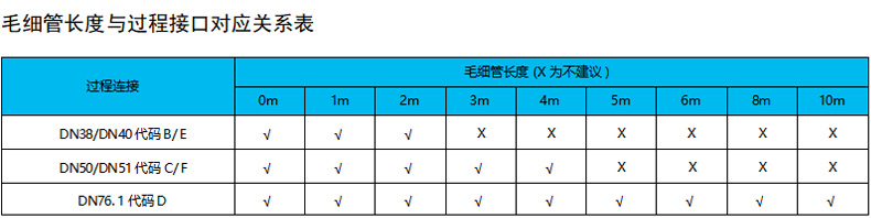 毛细管长度与过程接口对应关系表
过程连接 毛细管长度(X 为不建议) 0m 1m 2m 3m 4m 5m 6m 8m 10m
DN38/DN40 代码 B/E √ √ √ X X X X X X
DN50/DN51 代码 C/F √ √ √ √ √ X X X X
DN76.1 代码 D √ √ √ √ √ √