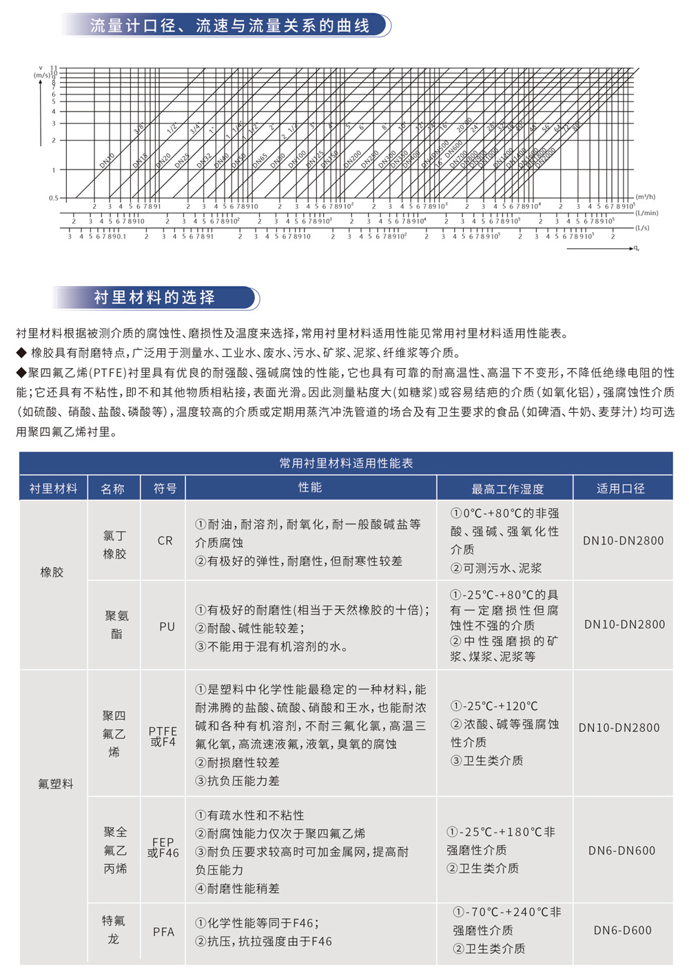流量计口径、流速与流量关系的曲线 衬里材料的选择
衬里材料根据被测介质的腐蚀性、磨损性及温度来选择,常用衬里材料适用性能见常用衬里材料适用性能表。
橡胶具有耐磨特点,广泛用于测量水、工业水、废水、污水、矿浆、泥浆、纤维浆等介质。
聚四氟乙烯(PTFE)衬里具有优良的耐强酸、强碱腐蚀的性能,它也具有可靠的耐高温性、高温下不变形,不降低绝缘电阻的性能;它还具有不粘性,即不和其他物质相粘接,表面光滑。因此测量粘度大(如糖浆)或容易结疤的介质(如氧化铝),强腐蚀性介质(如硝酸、盐酸、磷酸等),温度较高的介质或定期用蒸汽冲洗管道的场合及有卫生要求的食品(如啤酒、牛奶、麦芽汁)均可选用聚四氟乙烯衬里。